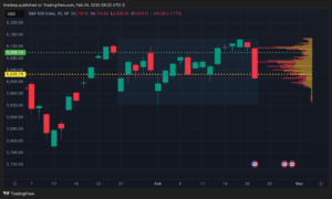 S&P 500 Index Chart