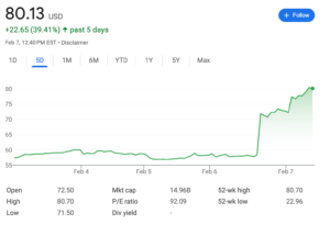Chart of Doximity