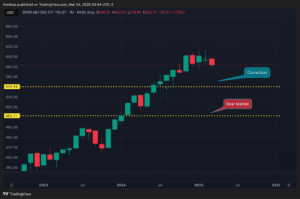 SPDR S&P 500 ETF TRUST Chart