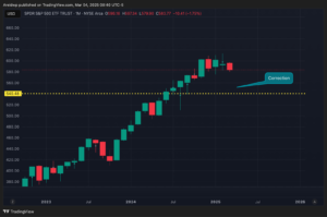 SPDR S&P 500 ETF TRUST Chart