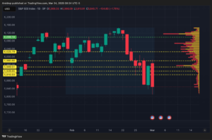 Chart of S&P 500 Index