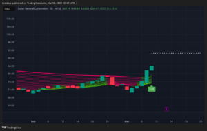 Dollar General Corporation Chart