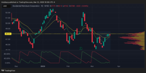 Occidental Petroleum Corporation Chart