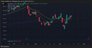 Carvana Co. Chart