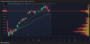 Philip Morris International Inc. Chart